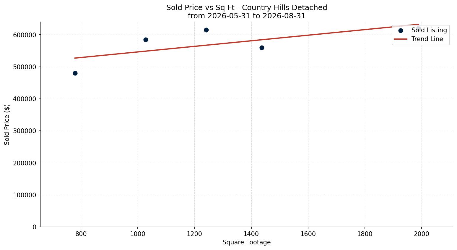 Country Hills Detached Price vs. Square Footage – last 3 months