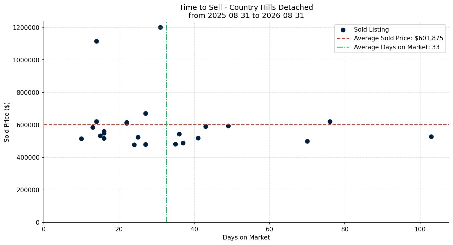 Country Hills Detached Time to Sell from 2025-08-31 to 2026-08-31