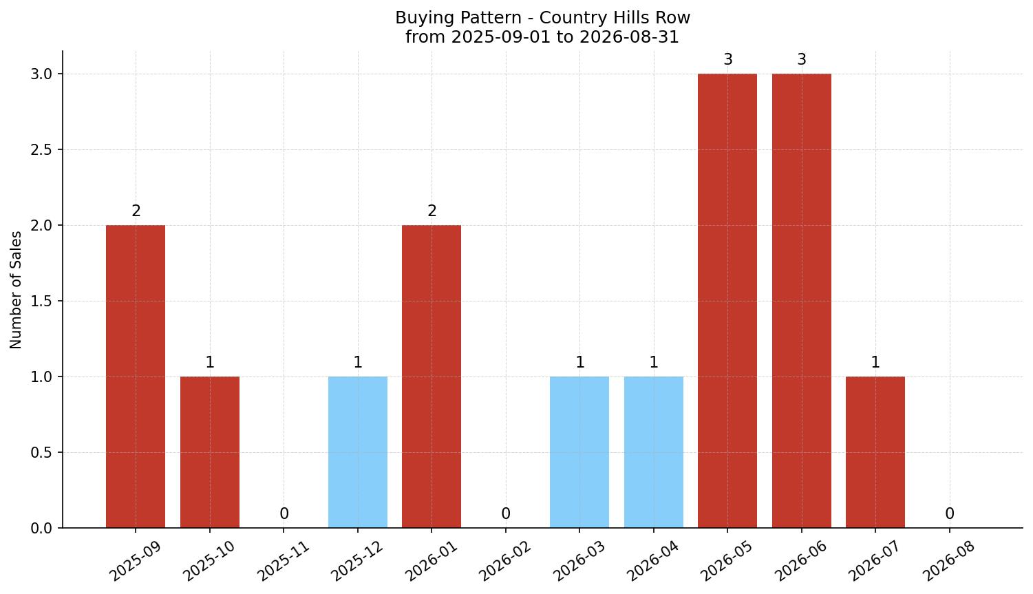 Country Hills Row/Townhouse Buying Pattern – last 12 months