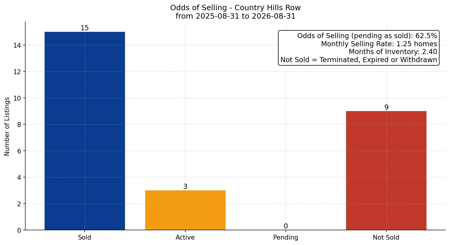 Country Hills Row/Townhouse Odds of Selling – last 12 months