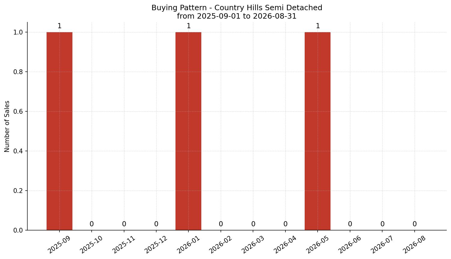 Country Hills Semi Detached (Half Duplex) Buying Pattern – last 12 months