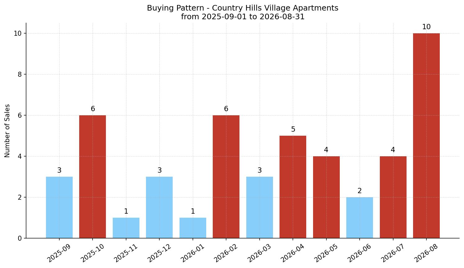 Country Hills Village Apartment Buying Pattern – last 12 months