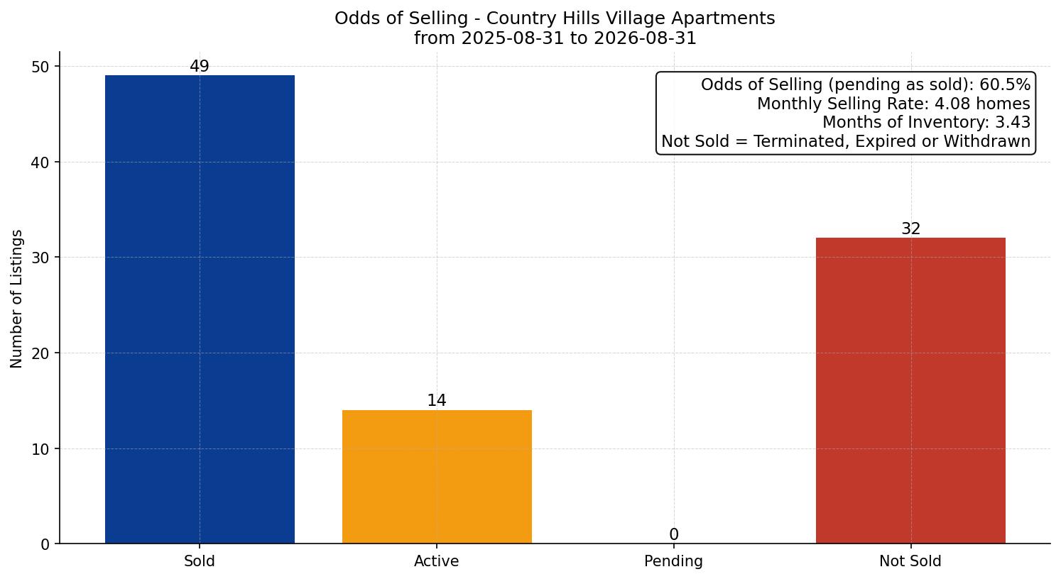 Country Hills Village Apartment Odds of Selling – last 12 months