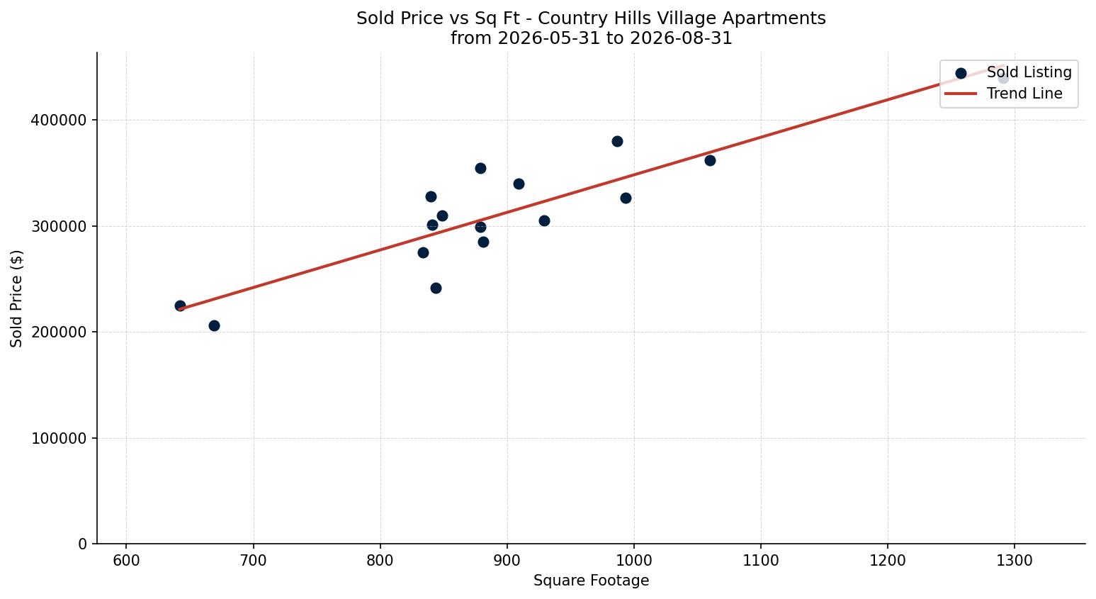 Country Hills Village Apartment Price vs. Square Footage – last 3 months