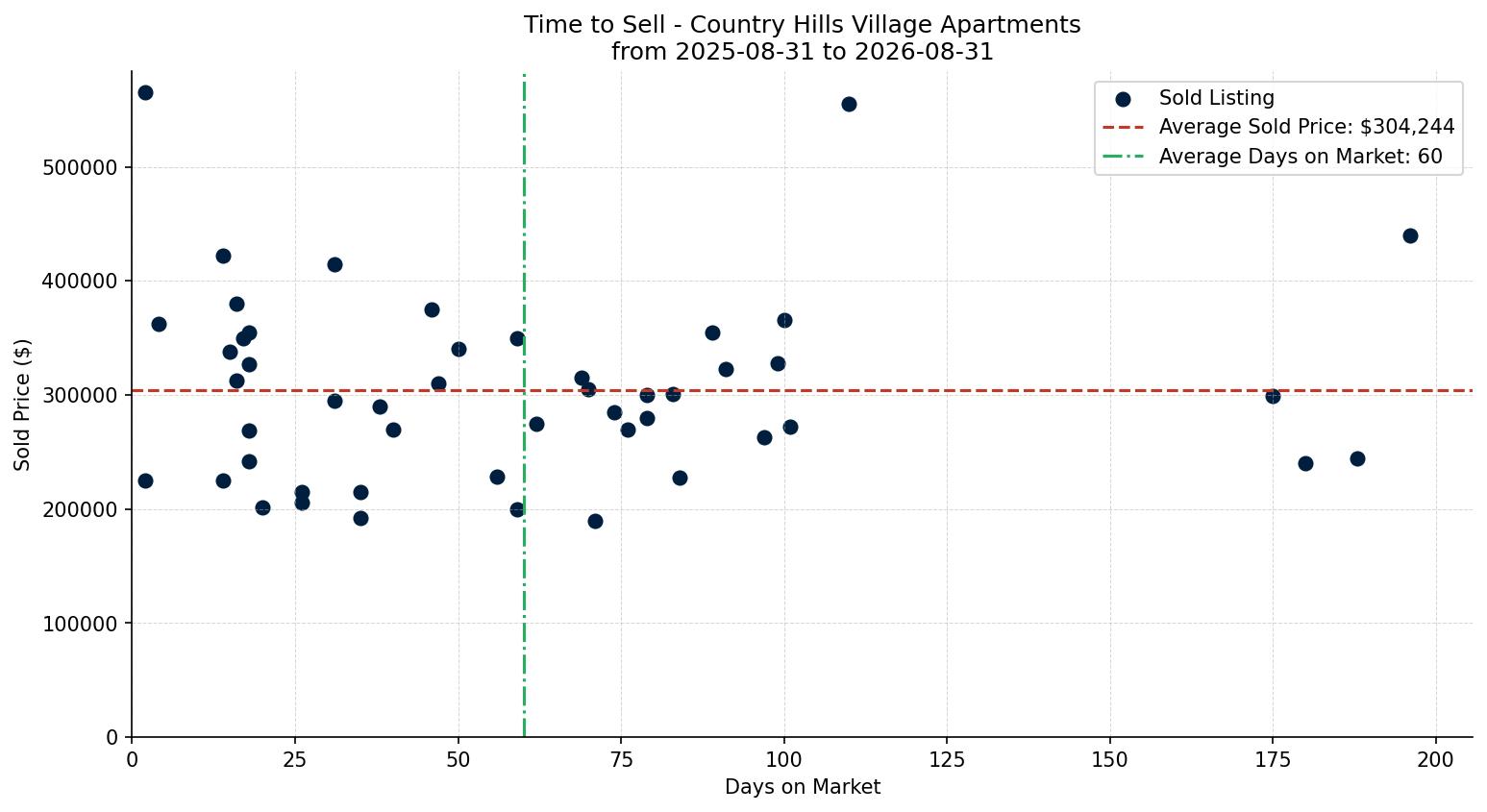 Country Hills Village Apartment Time to Sell from 2025-08-31 to 2026-08-31