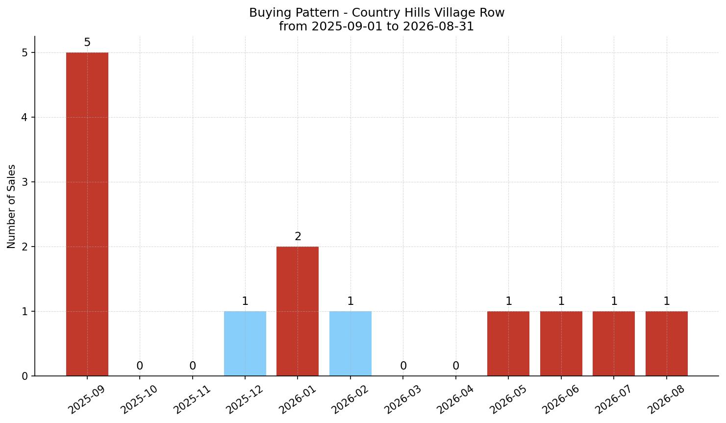 Country Hills Village Row/Townhouse Buying Pattern – last 12 months