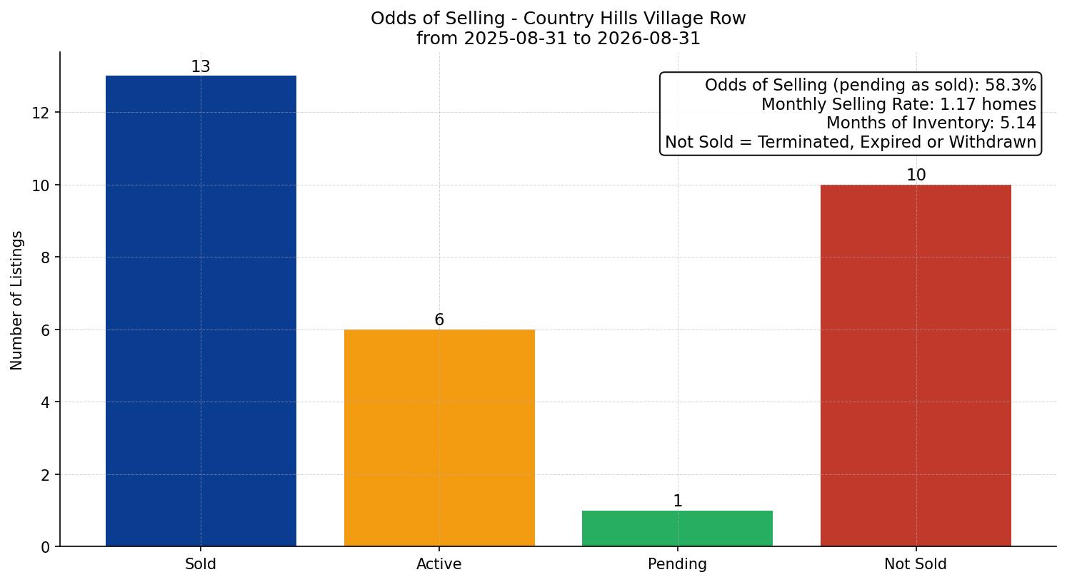 Country Hills Village Row/Townhouse Odds of Selling – last 12 months