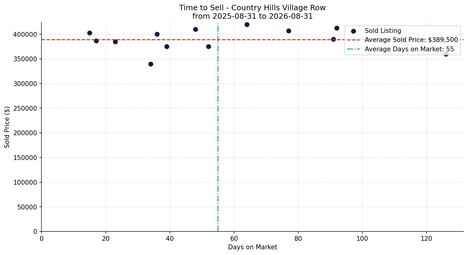 Country Hills Village Row/Townhouse Time to Sell from 2025-08-31 to 2026-08-31