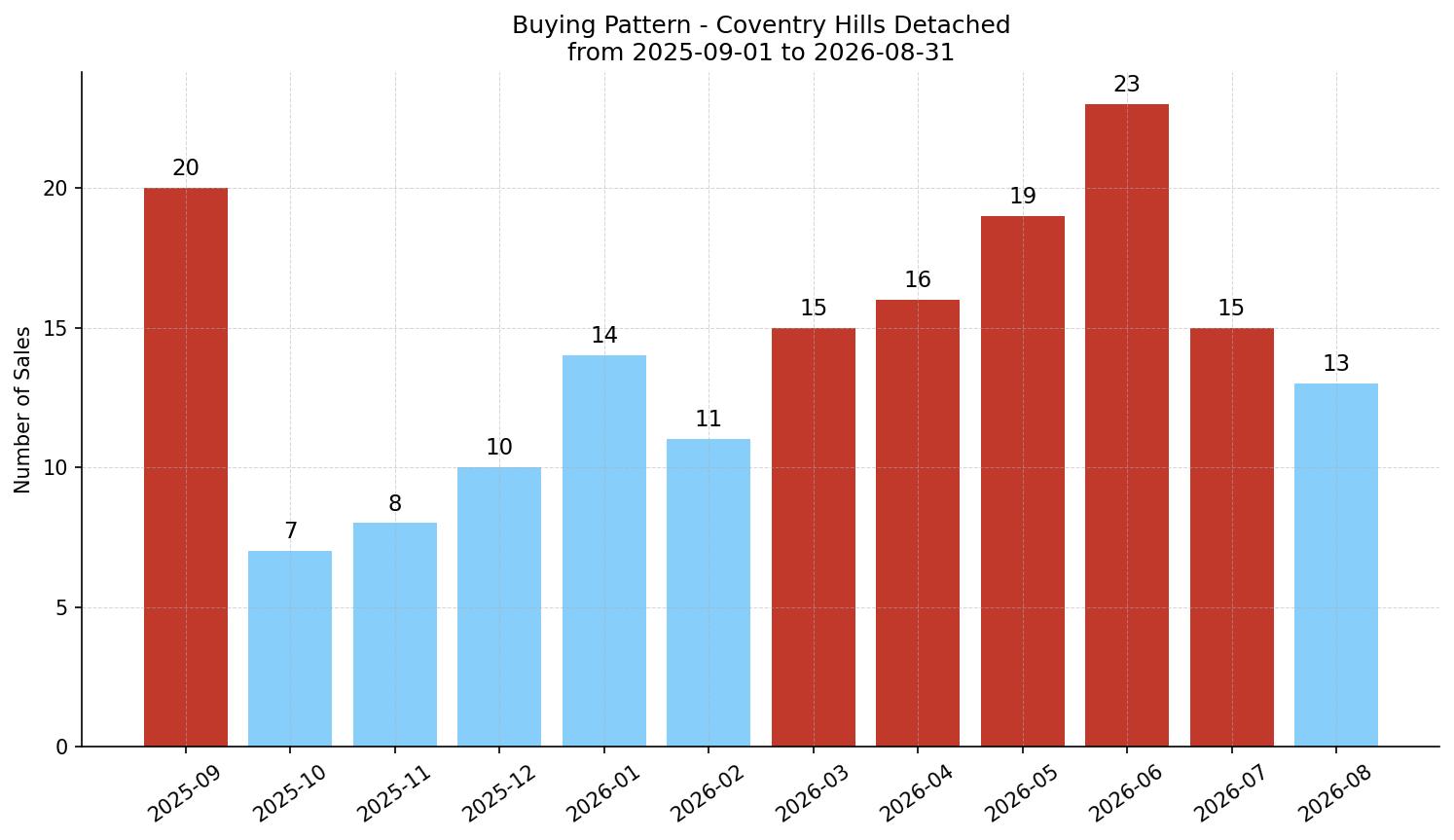 Coventry Hills Detached Buying Pattern – last 12 months