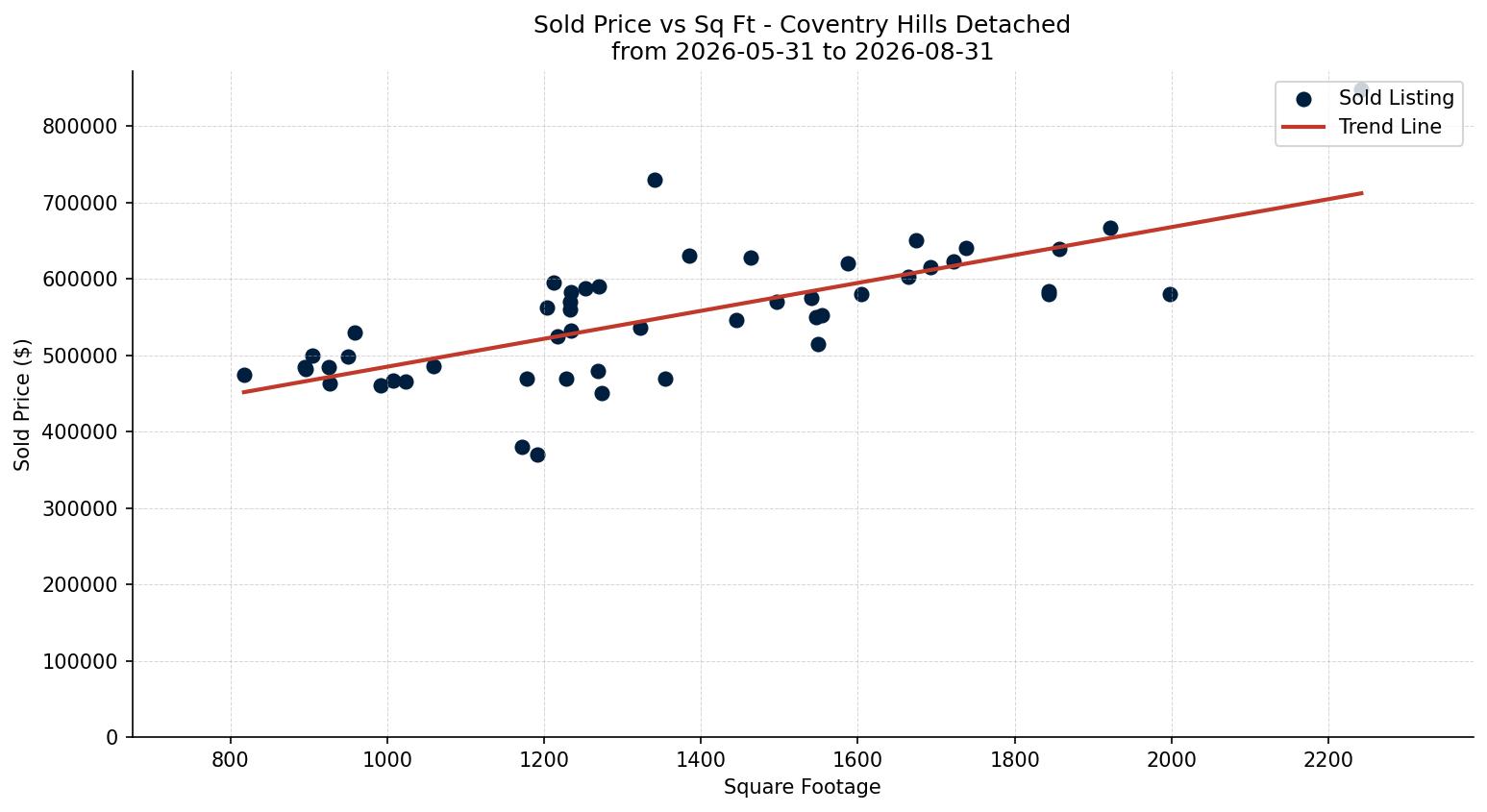 Coventry Hills Detached Price vs. Square Footage – last 3 months