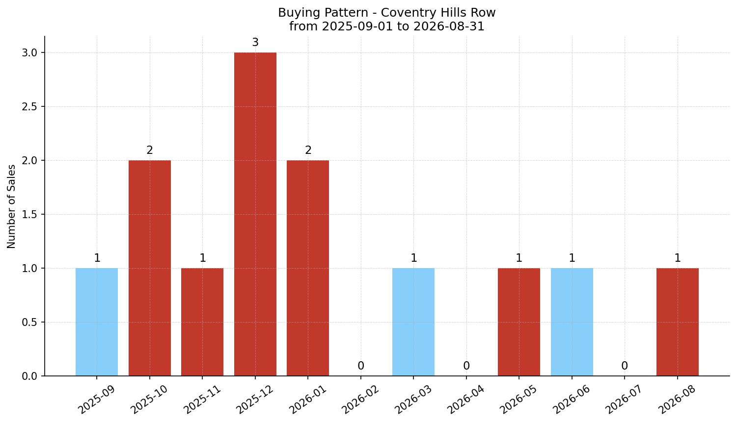 Coventry Hills Row/Townhouse Buying Pattern – last 12 months