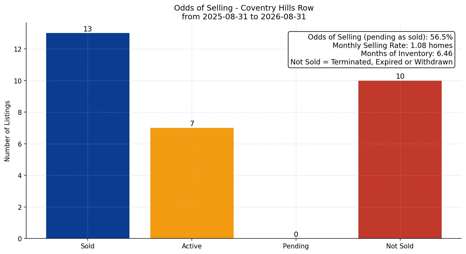 Coventry Hills Row/Townhouse Odds of Selling – last 12 months