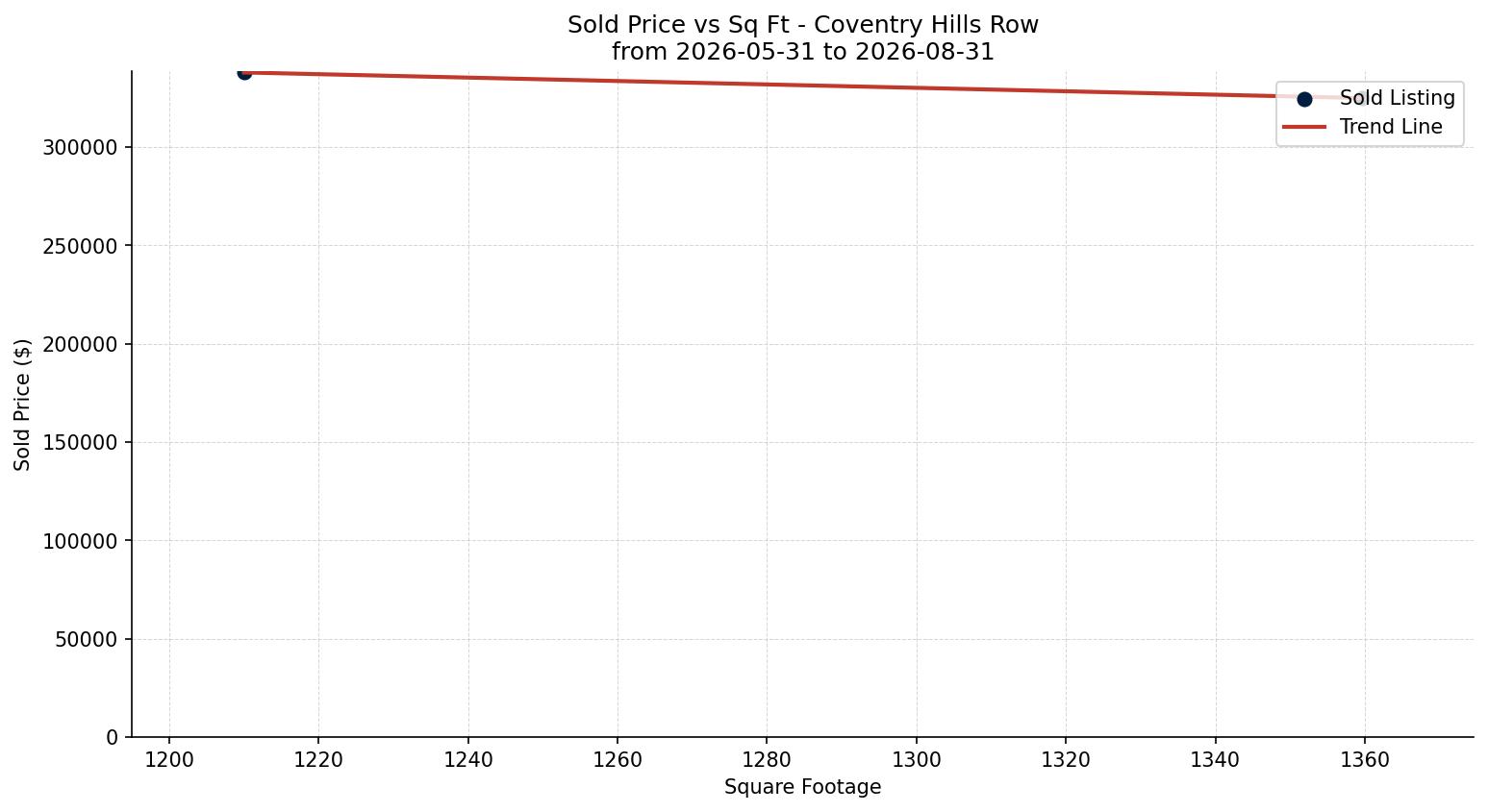 Coventry Hills Row/Townhouse Price vs. Square Footage – last 3 months