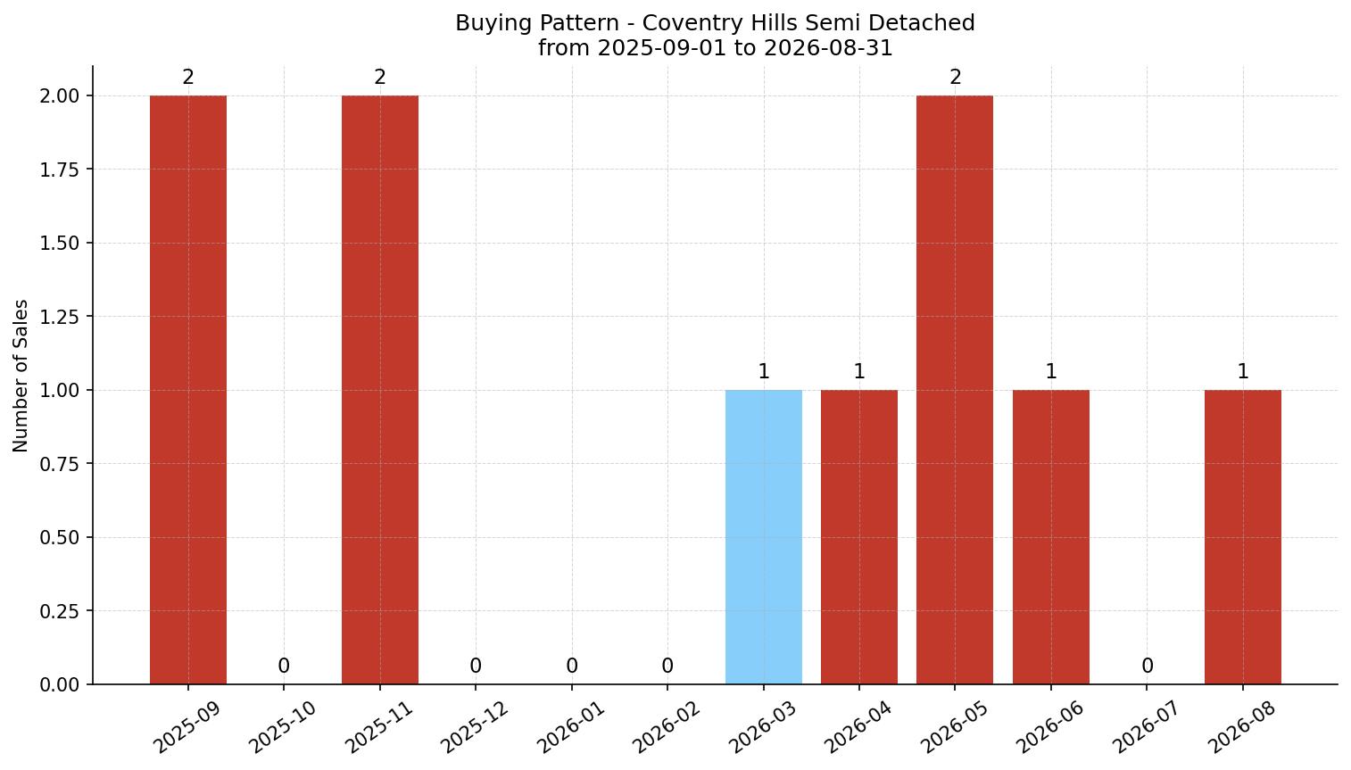 Coventry Hills Semi Detached (Half Duplex) Buying Pattern – last 12 months