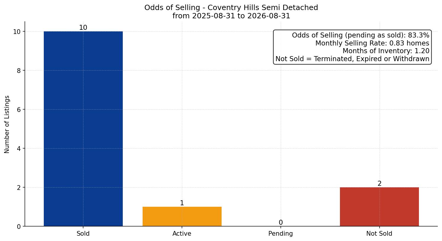 Coventry Hills Semi Detached (Half Duplex) Odds of Selling – last 12 months