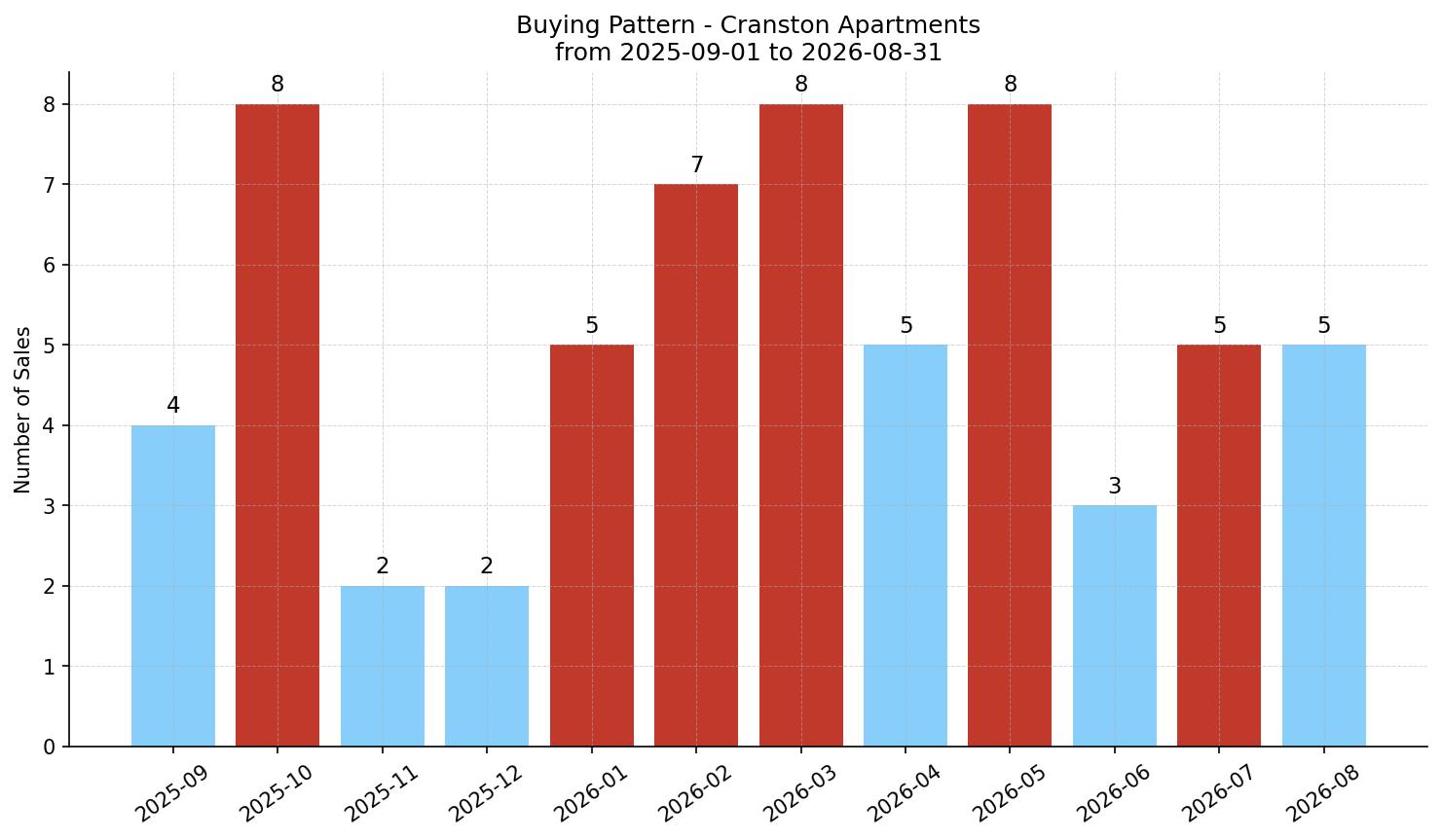 Cranston Apartment Buying Pattern – last 12 months