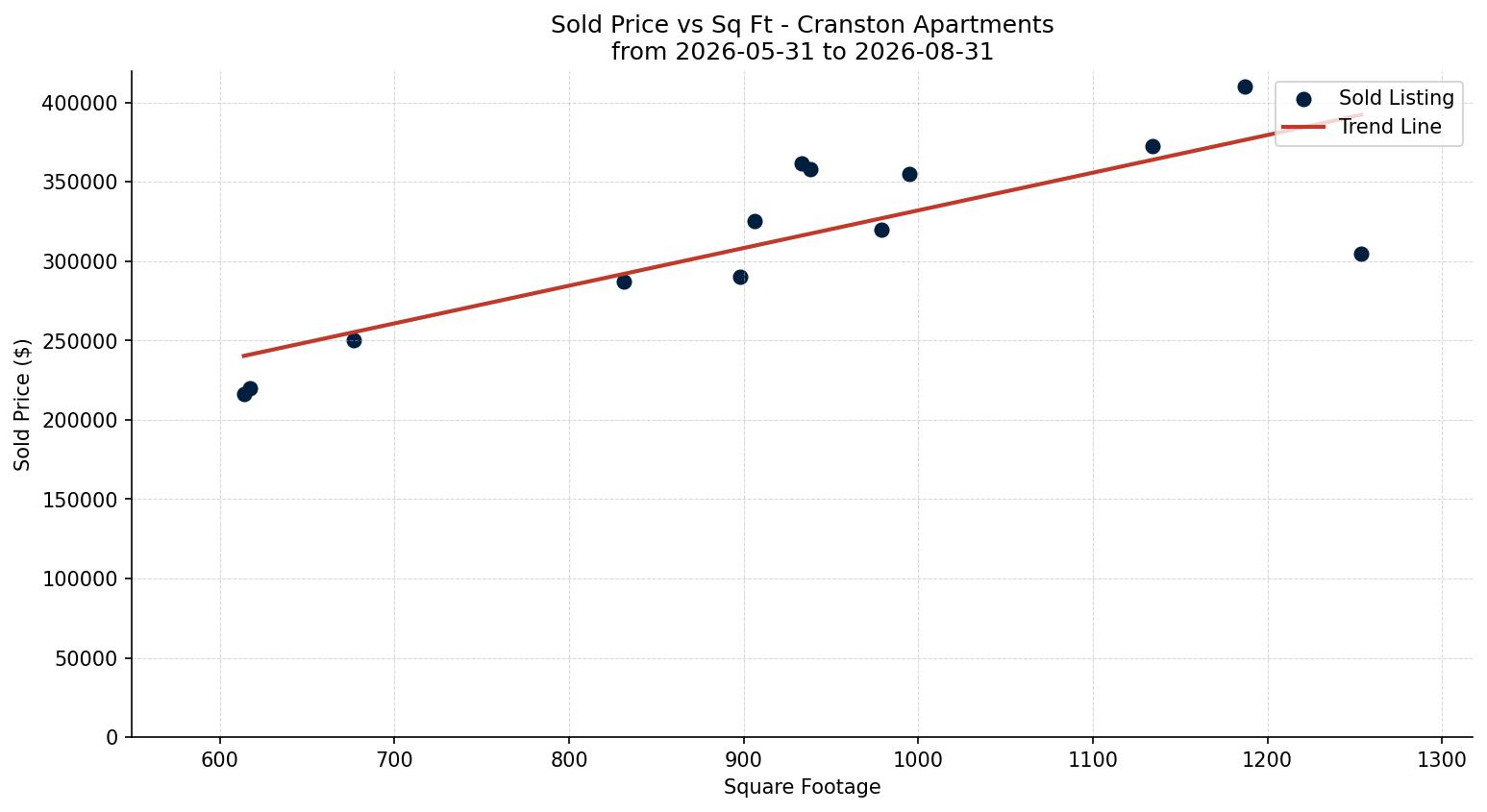 Cranston Apartment Price vs. Square Footage – last 3 months