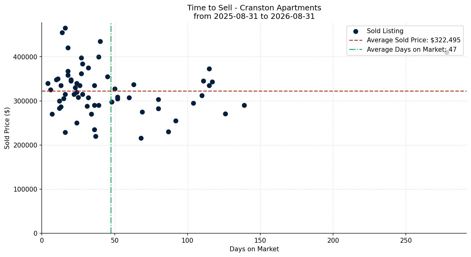 Cranston Apartment Time to Sell from 2025-08-31 to 2026-08-31