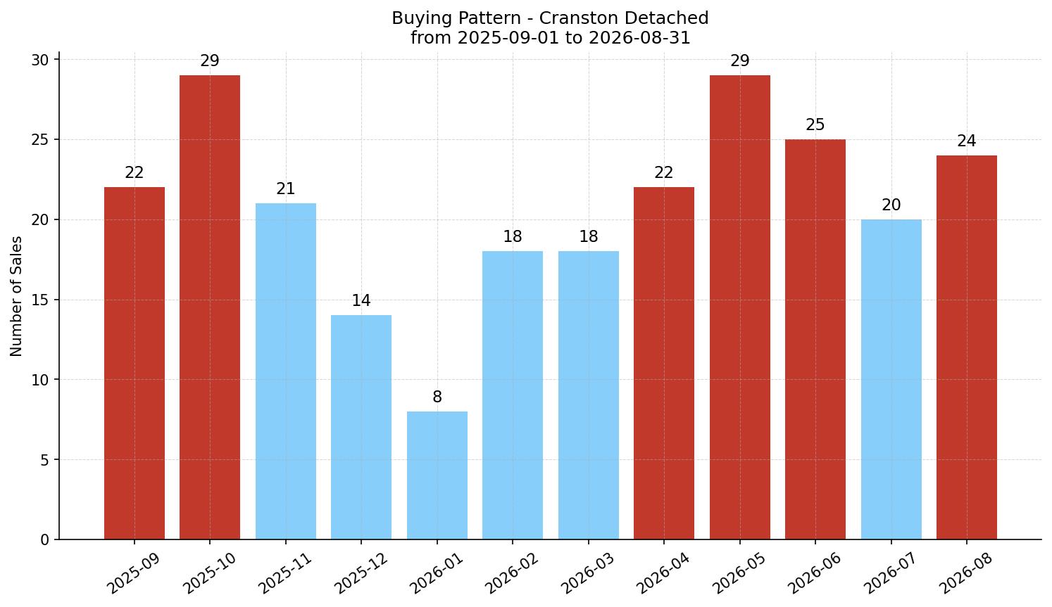 Cranston Detached Buying Pattern – last 12 months