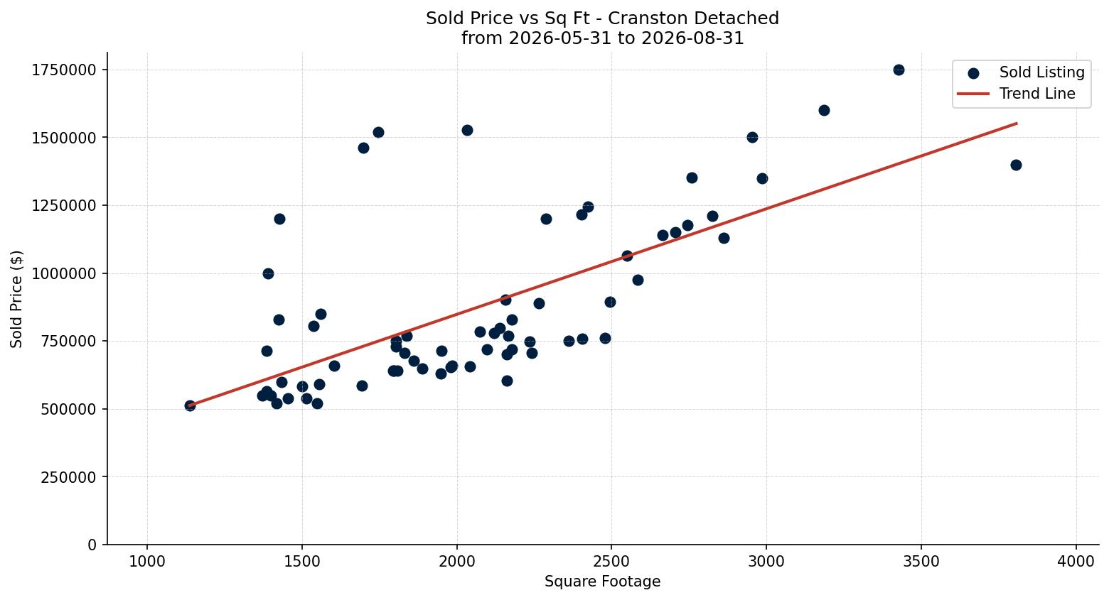 Cranston Detached Price vs. Square Footage – last 3 months