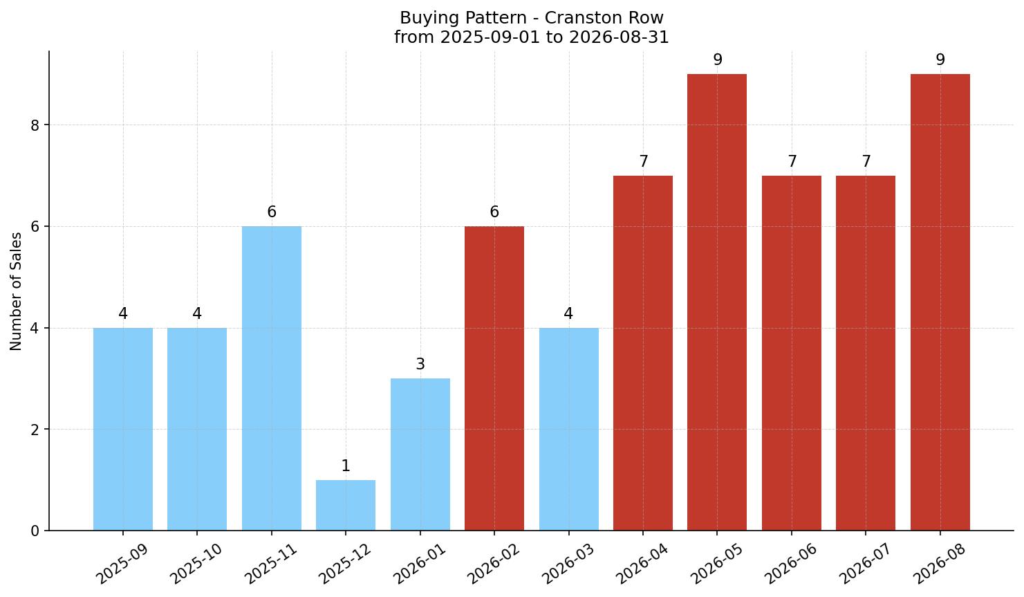 Cranston Row/Townhouse Buying Pattern – last 12 months