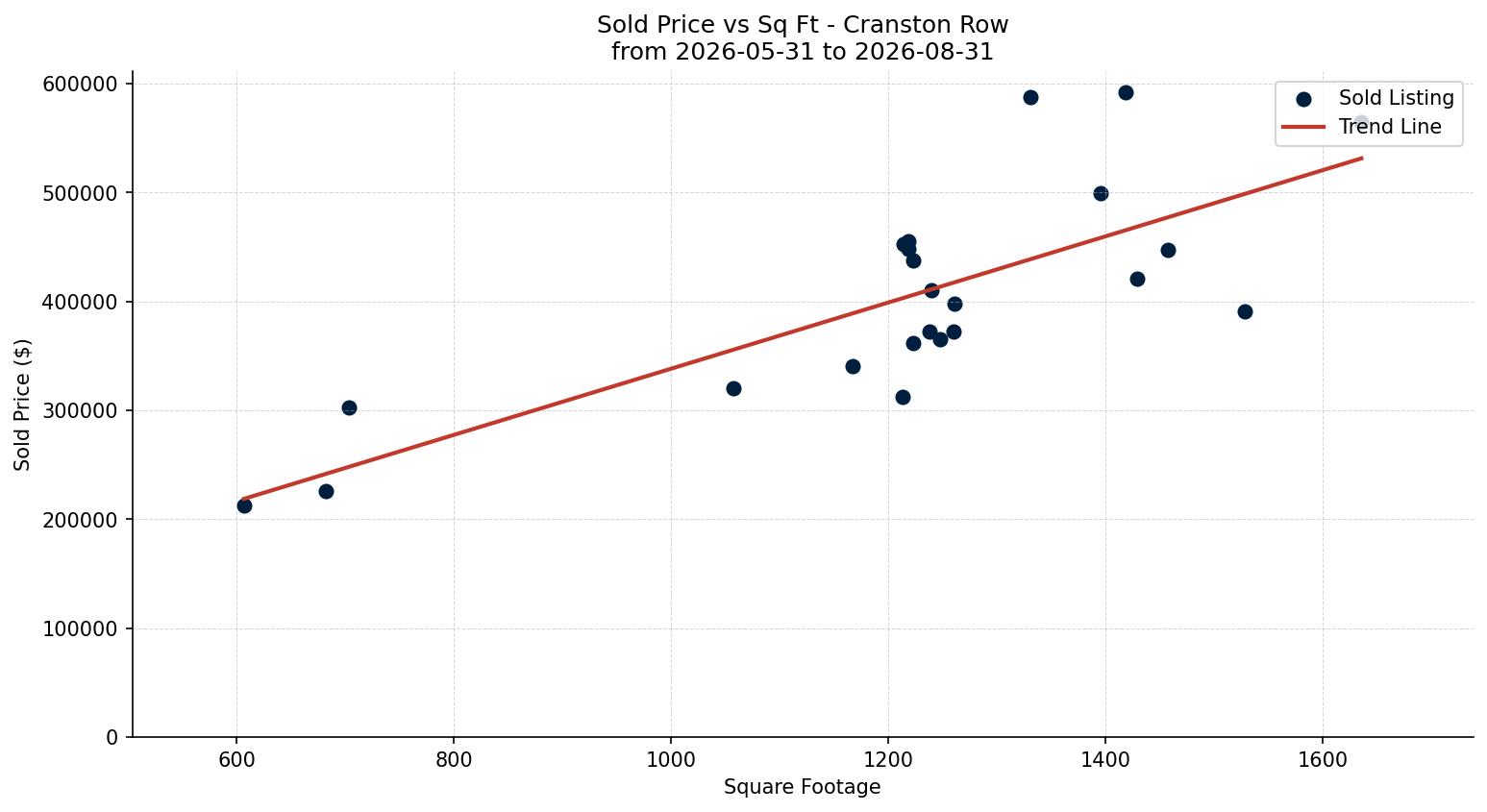 Cranston Row/Townhouse Price vs. Square Footage – last 3 months