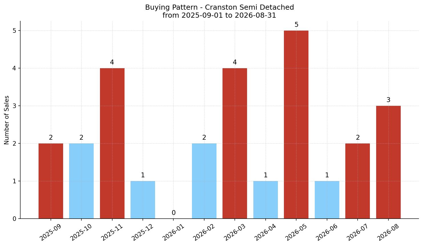 Cranston Semi Detached (Half Duplex) Buying Pattern – last 12 months