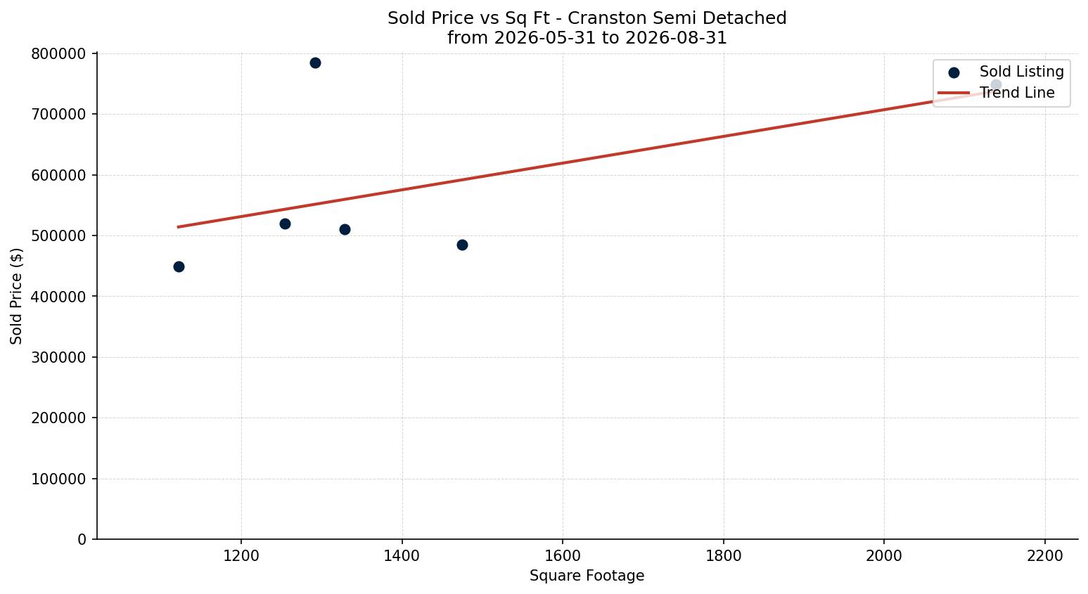 Cranston Semi Detached (Half Duplex) Price vs. Square Footage – last 3 months