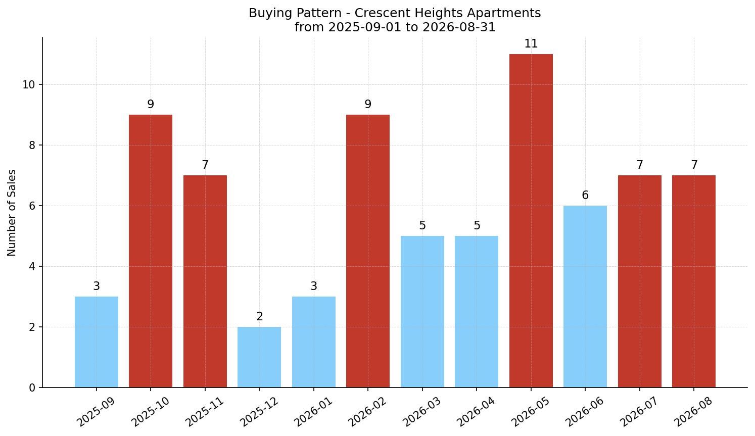 Crescent Heights Apartment Buying Pattern – last 12 months