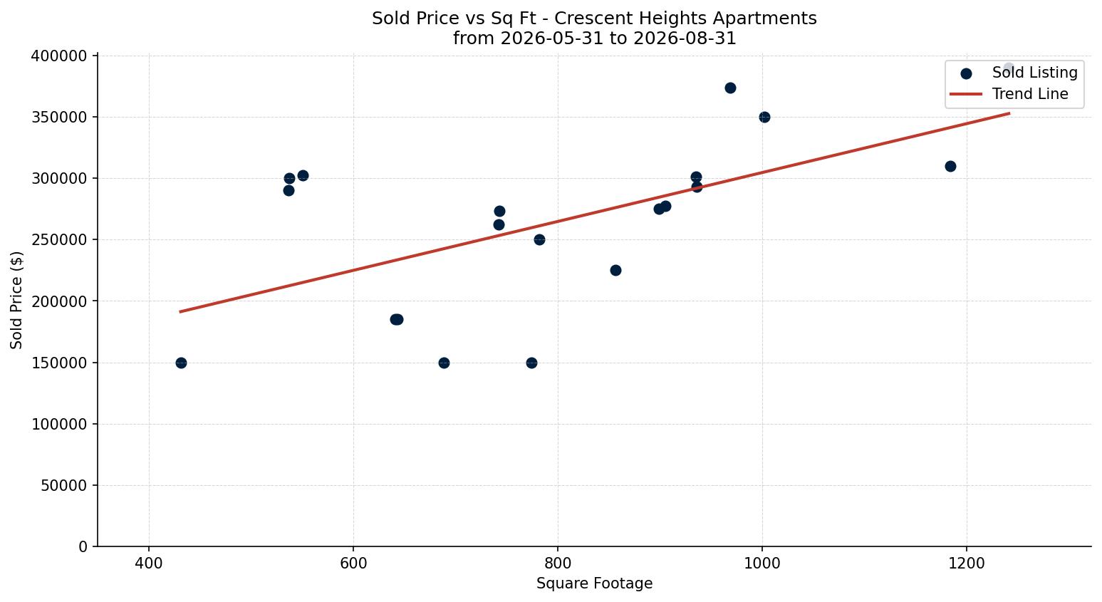 Crescent Heights Apartment Price vs. Square Footage – last 3 months