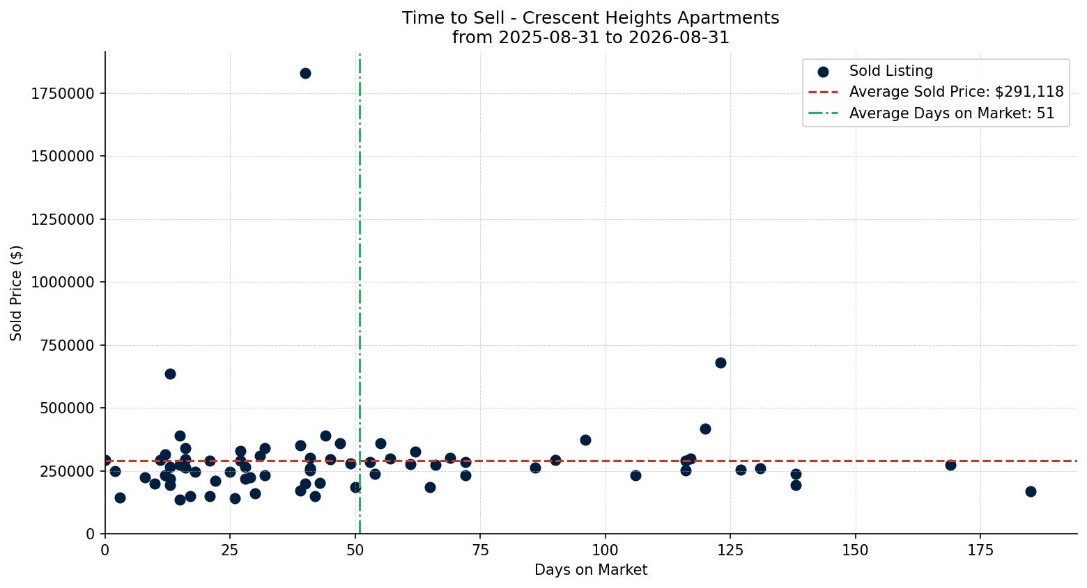 Crescent Heights Apartment Time to Sell from 2025-08-31 to 2026-08-31