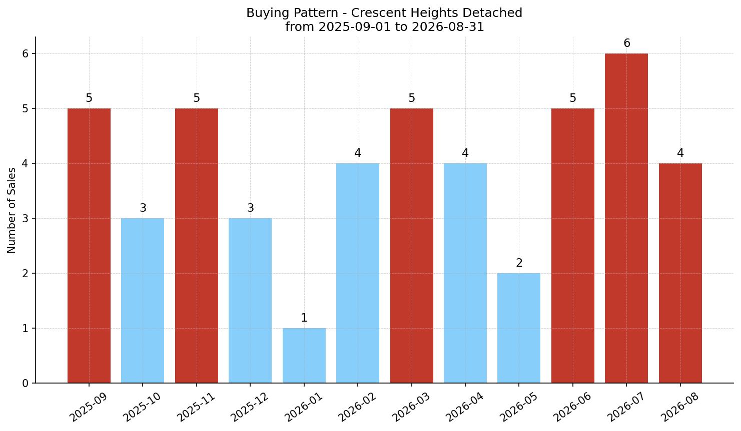 Crescent Heights Detached Buying Pattern – last 12 months