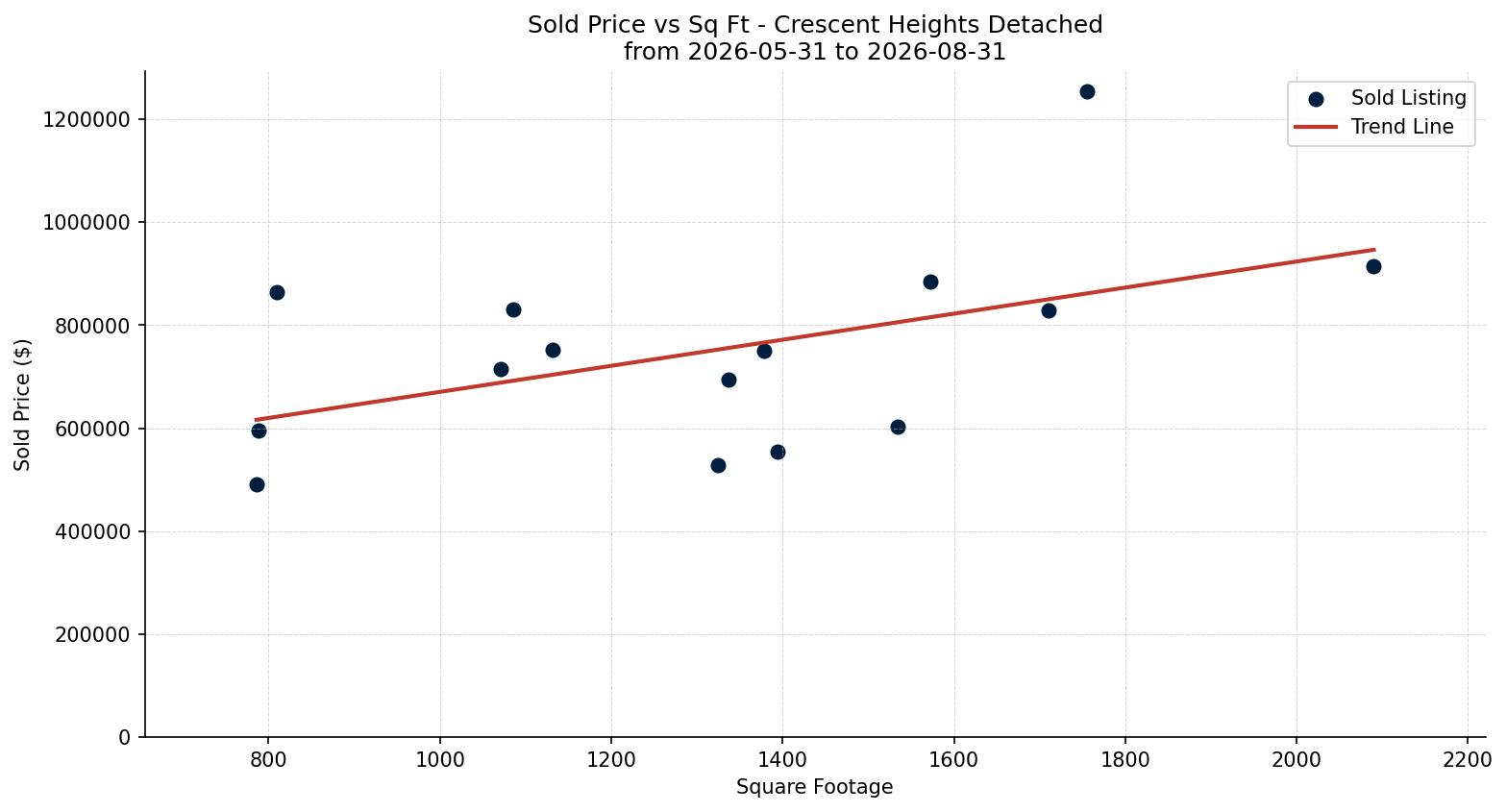 Crescent Heights Detached Price vs. Square Footage – last 3 months
