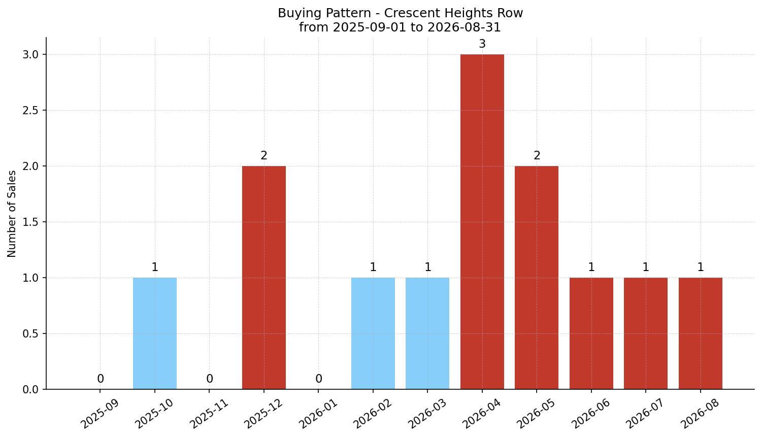 Crescent Heights Row/Townhouse Buying Pattern – last 12 months