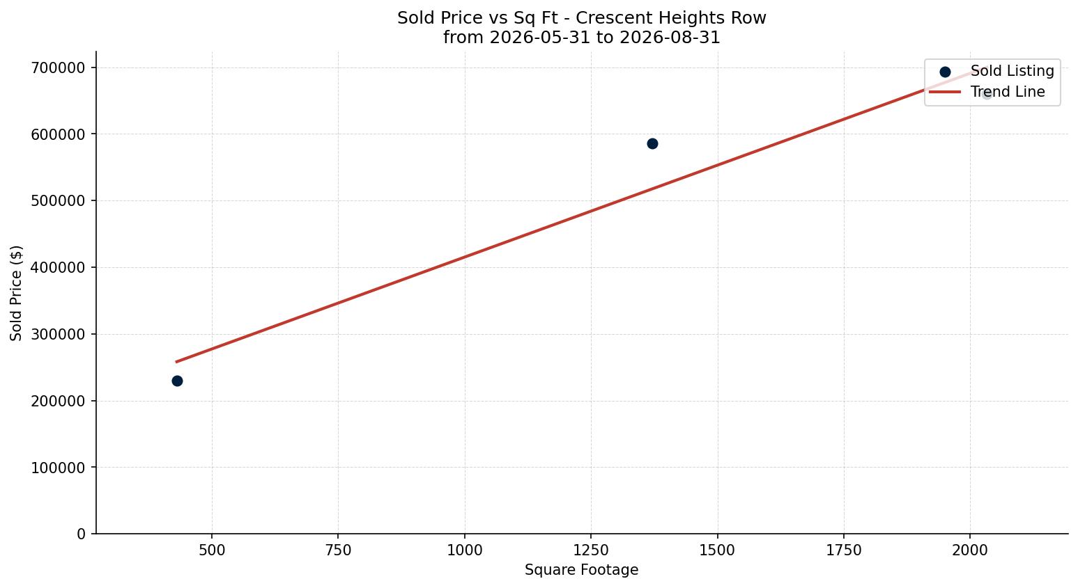 Crescent Heights Row/Townhouse Price vs. Square Footage – last 3 months