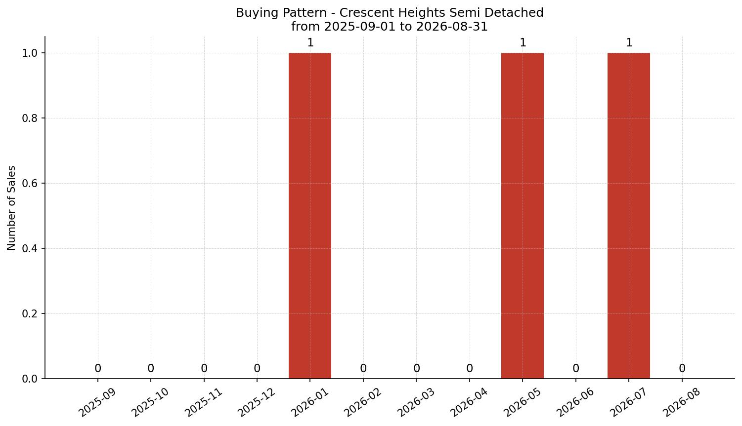Crescent Heights Semi Detached (Half Duplex) Buying Pattern – last 12 months