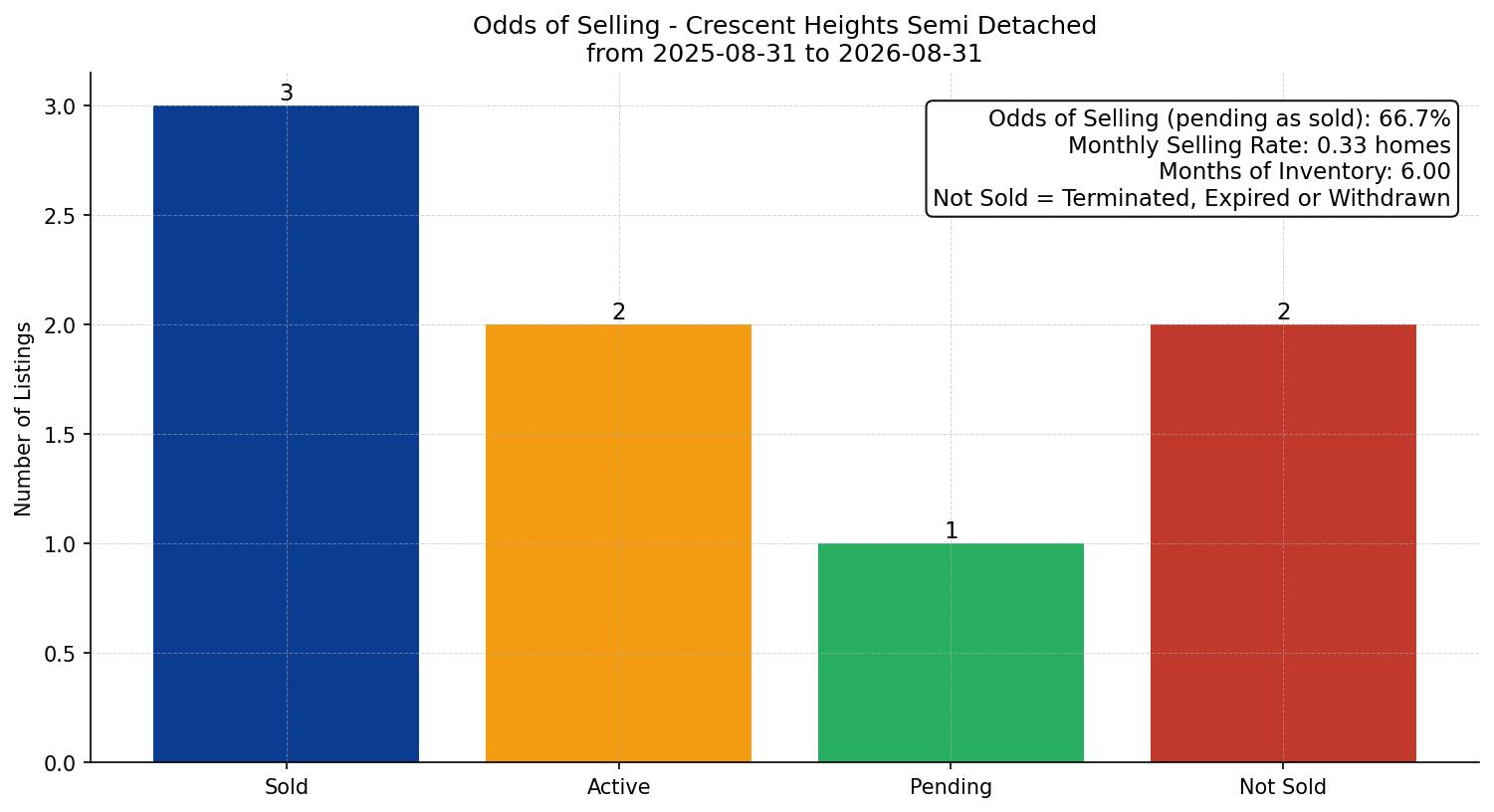 Crescent Heights Semi Detached (Half Duplex) Odds of Selling – last 12 months