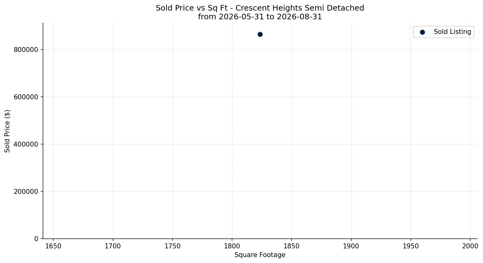 Crescent Heights Semi Detached (Half Duplex) Price vs. Square Footage – last 3 months