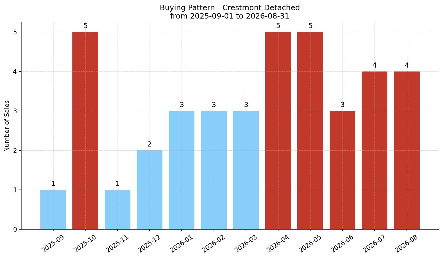 Crestmont Detached Buying Pattern – last 12 months