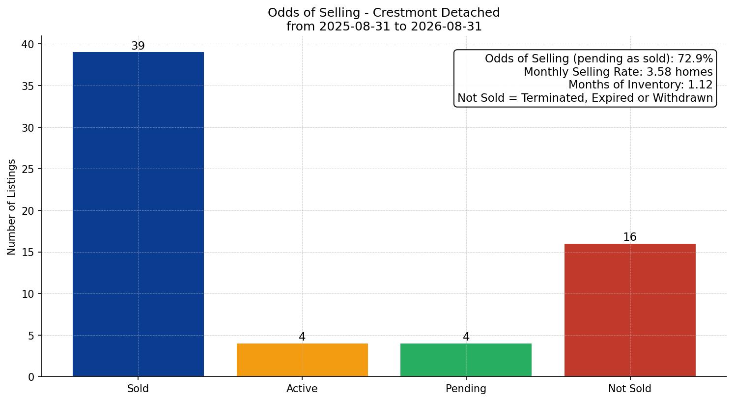 Crestmont Detached Odds of Selling – last 12 months