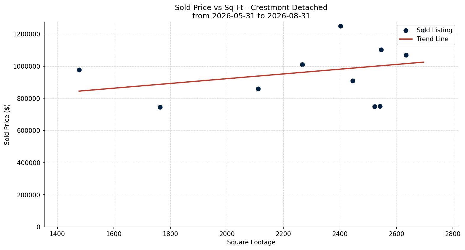 Crestmont Detached Price vs. Square Footage – last 3 months