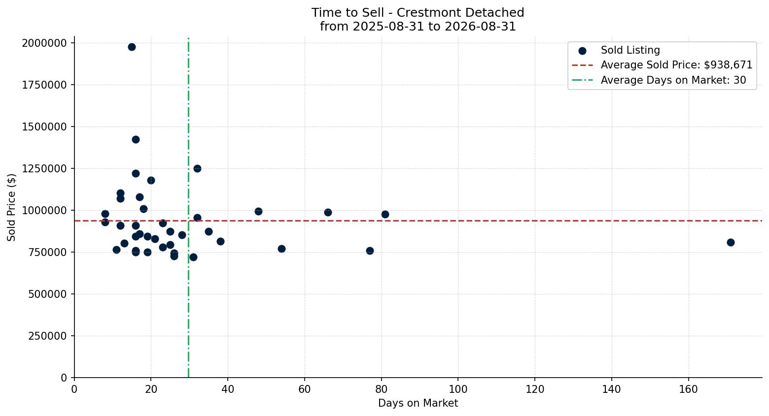 Crestmont Detached Time to Sell from 2025-08-31 to 2026-08-31