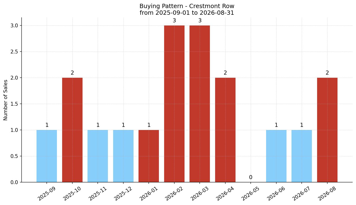 Crestmont Row/Townhouse Buying Pattern – last 12 months