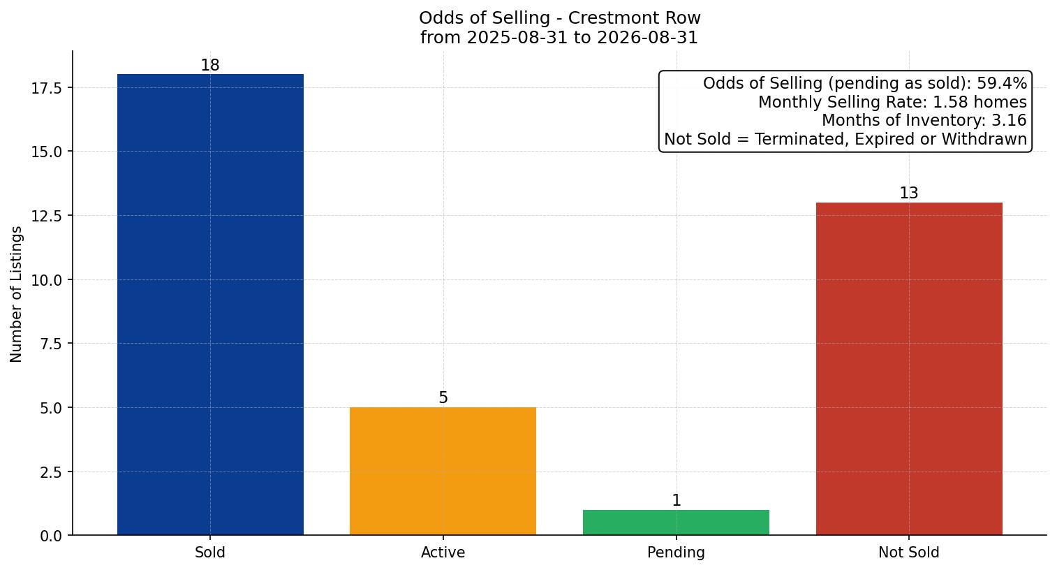 Crestmont Row/Townhouse Odds of Selling – last 12 months