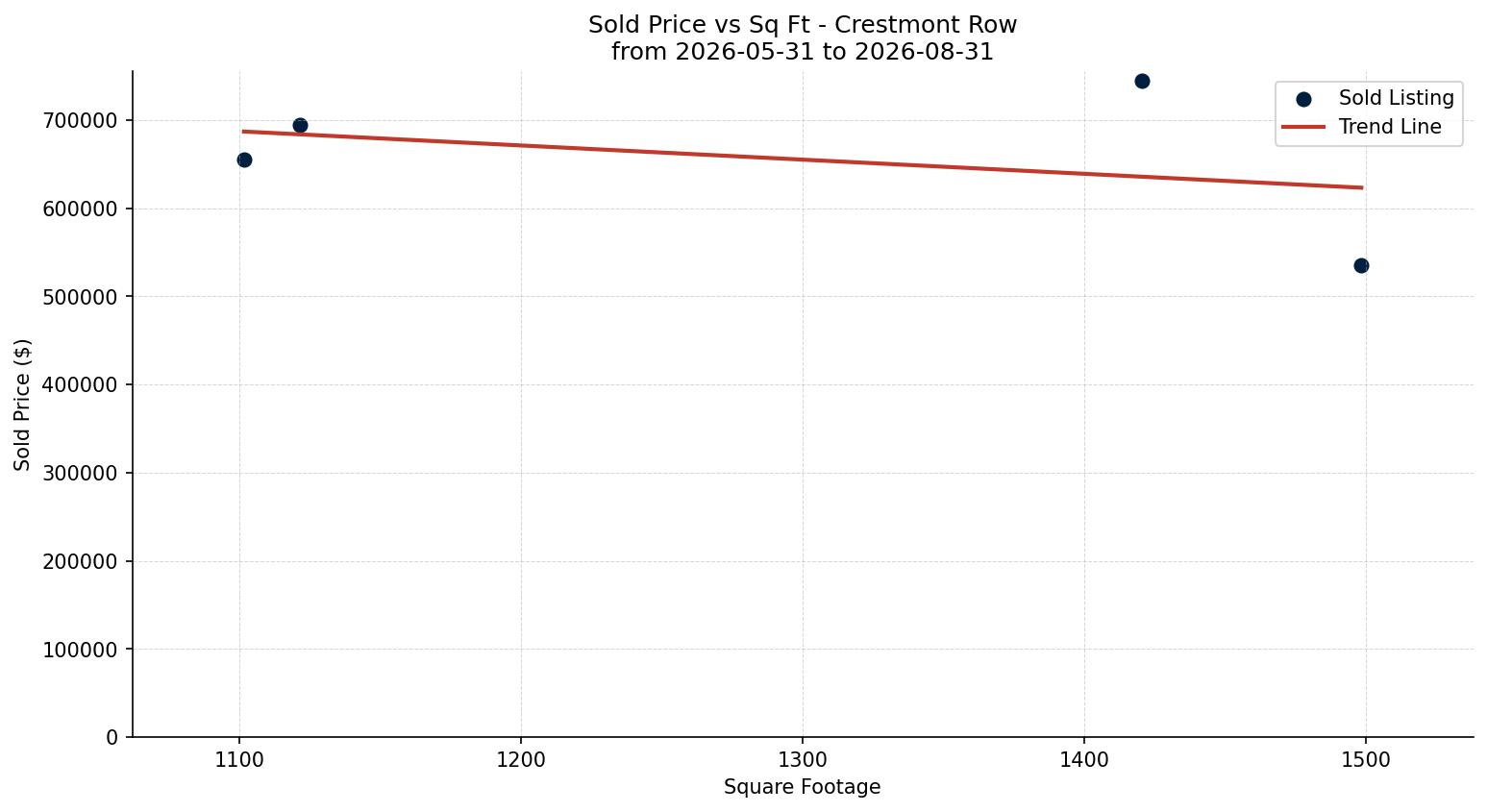 Crestmont Row/Townhouse Price vs. Square Footage – last 3 months