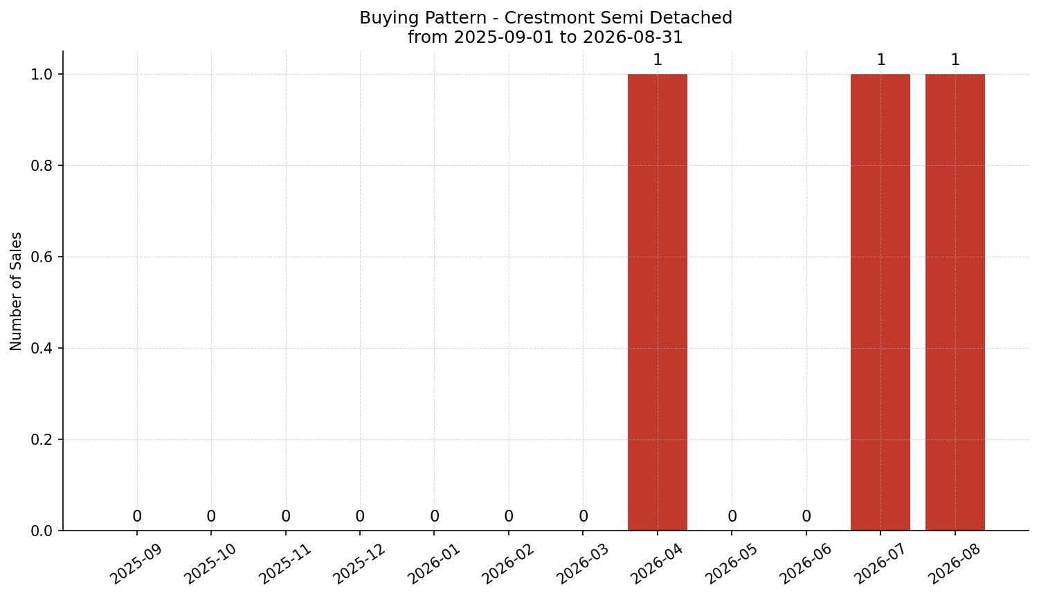 Crestmont Semi Detached (Half Duplex) Buying Pattern – last 12 months