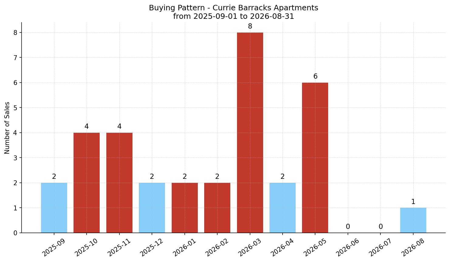 Currie Barracks Apartment Buying Pattern – last 12 months