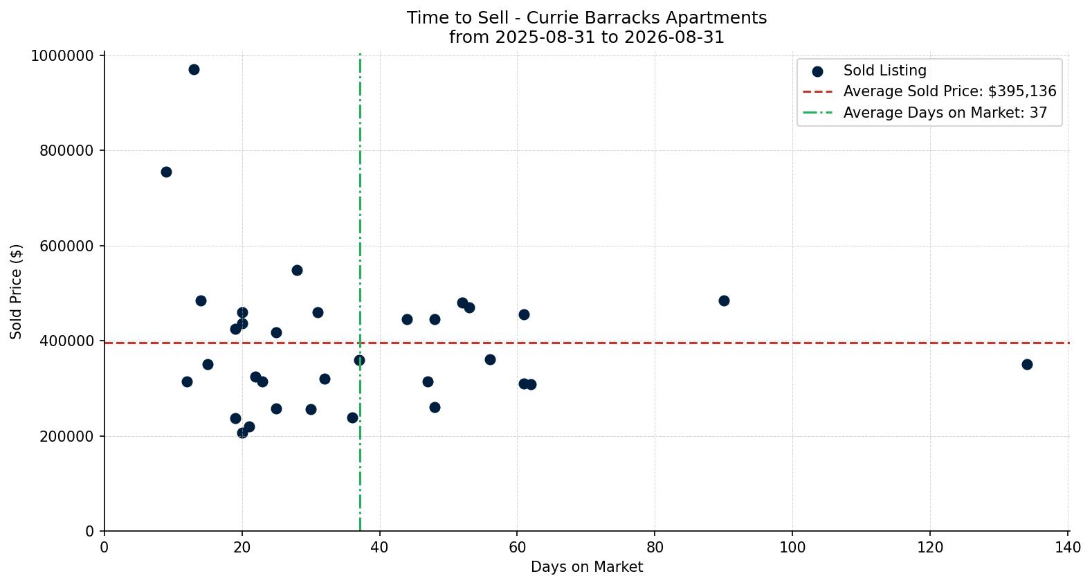 Currie Barracks Apartment Time to Sell from 2025-08-31 to 2026-08-31