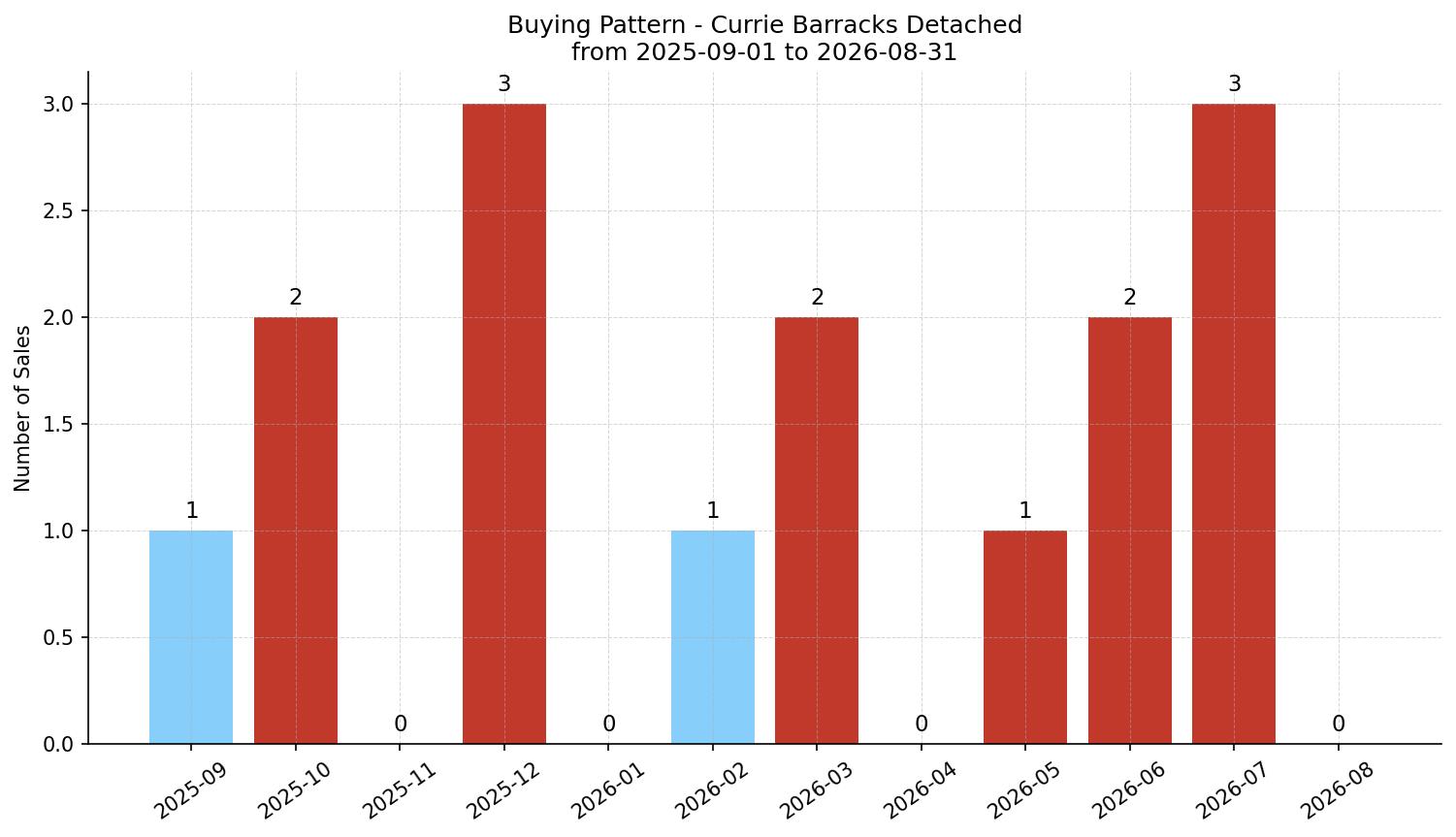 Currie Barracks Detached Buying Pattern – last 12 months