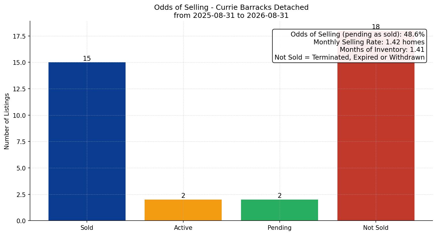 Currie Barracks Detached Odds of Selling – last 12 months